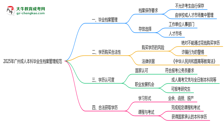 2025年廣州成人本科畢業(yè)生檔案管理規(guī)范說(shuō)明思維導(dǎo)圖