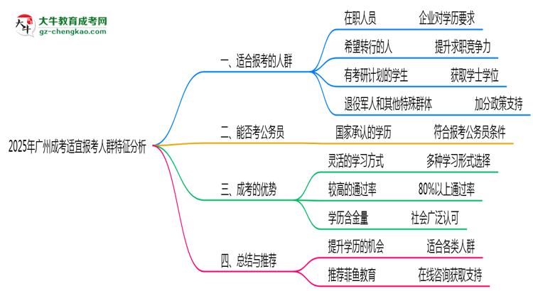 2025年廣州成考適宜報(bào)考人群特征分析思維導(dǎo)圖