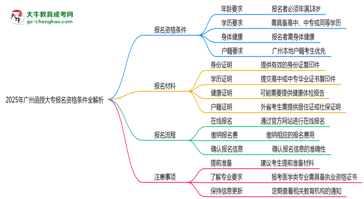 2025年廣州函授大專報(bào)名資格條件全解析思維導(dǎo)圖