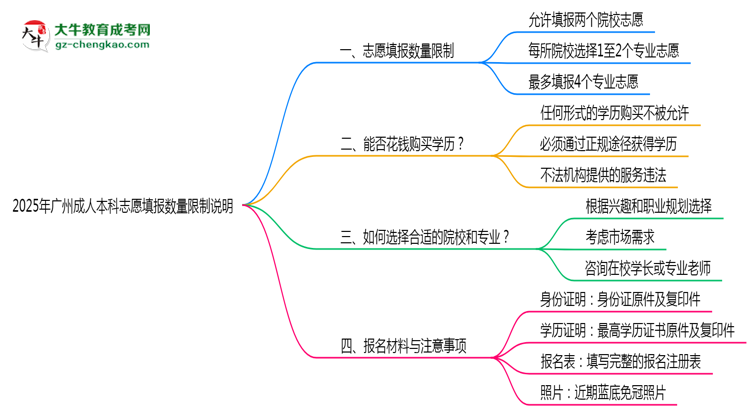 2025年廣州成人本科志愿填報數(shù)量限制說明思維導圖