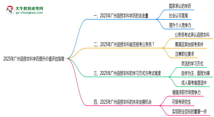 2025年廣州函授本科學(xué)歷提升價(jià)值評(píng)估指南思維導(dǎo)圖