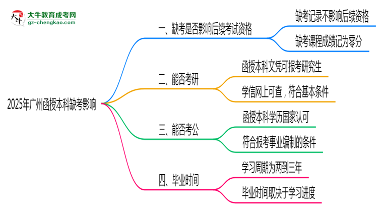 2025年廣州函授本科缺考是否影響后續(xù)報(bào)考思維導(dǎo)圖