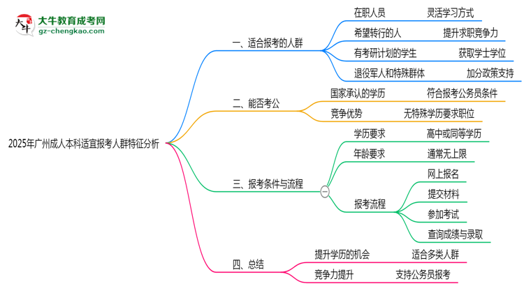 2025年廣州成人本科適宜報考人群特征分析思維導(dǎo)圖
