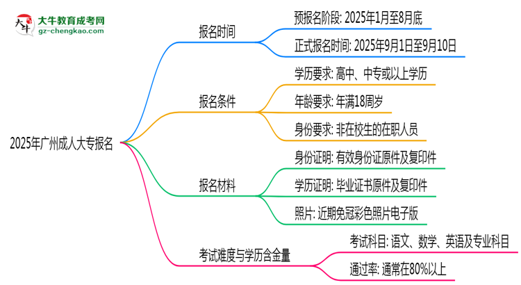 2025年廣州成人大專報名起止時間正式公布思維導圖