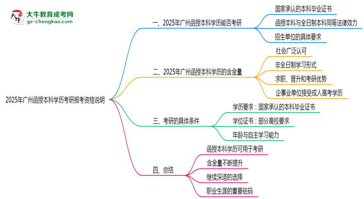 2025年廣州函授本科學(xué)歷考研報(bào)考資格說明思維導(dǎo)圖
