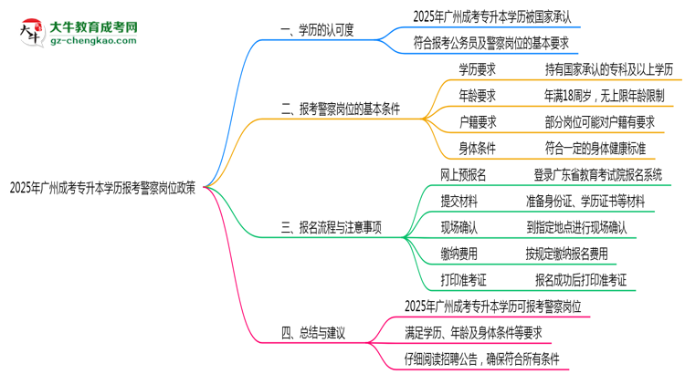 2025年廣州成考專(zhuān)升本學(xué)歷報(bào)考警察崗位政策思維導(dǎo)圖