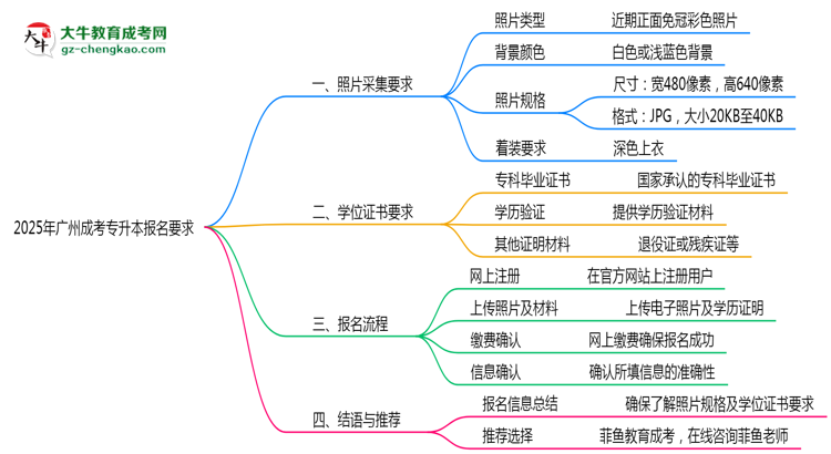 2025年廣州成考專升本報(bào)名照片規(guī)格最新要求思維導(dǎo)圖