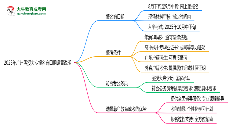 2025年廣州函授大專報名窗口期設置說明思維導圖
