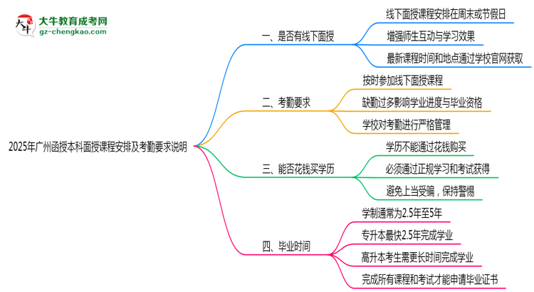 2025年廣州函授本科面授課程安排及考勤要求說明思維導(dǎo)圖