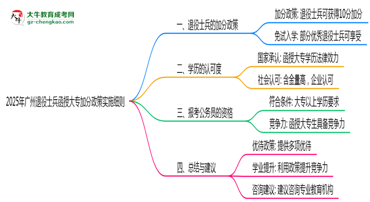 2025年廣州退役士兵函授大專加分政策實施細則思維導圖