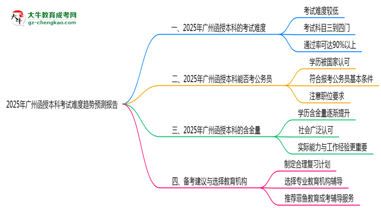 2025年廣州函授本科考試難度趨勢預測報告思維導圖