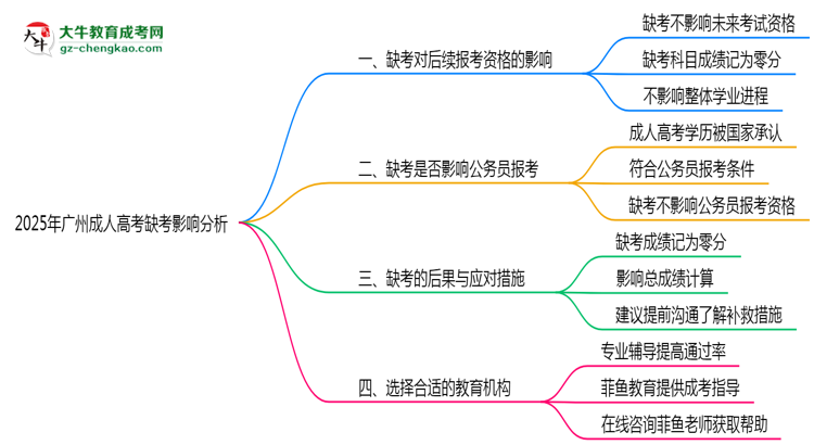 2025年廣州成人高考缺考是否影響后續(xù)報考思維導圖