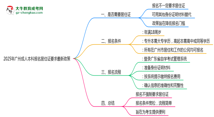 2025年廣州成人本科報(bào)名居住證要求最新政策思維導(dǎo)圖
