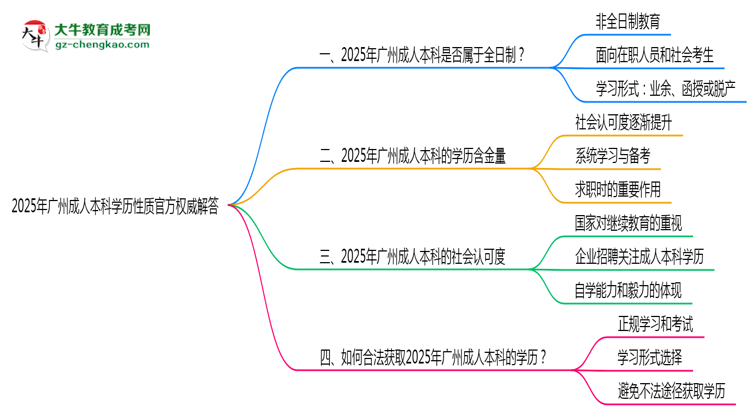 2025年廣州成人本科學歷性質官方權威解答思維導圖
