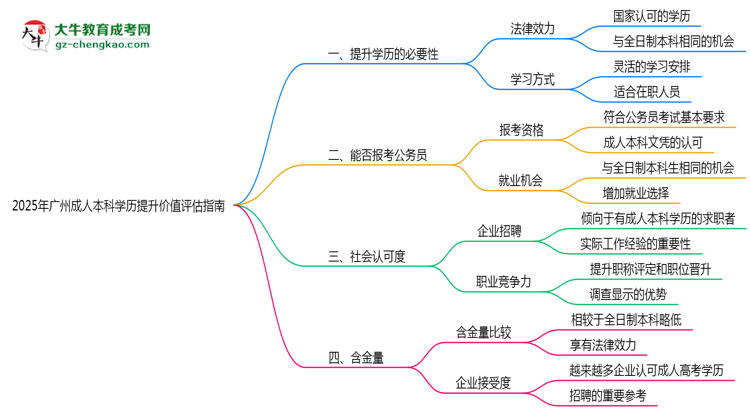 2025年廣州成人本科學(xué)歷提升價值評估指南思維導(dǎo)圖