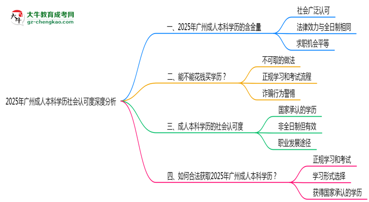 2025年廣州成人本科學(xué)歷社會(huì)認(rèn)可度深度分析思維導(dǎo)圖