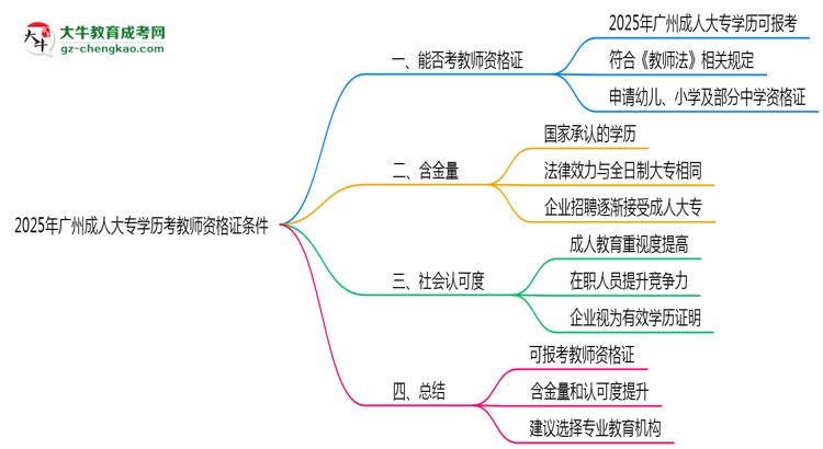 2025年廣州成人大專學(xué)歷考教師資格證條件思維導(dǎo)圖