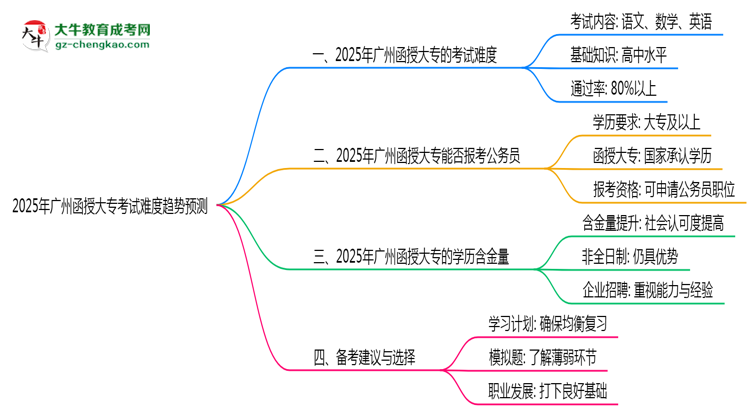2025年廣州函授大?？荚囯y度趨勢預(yù)測報告思維導(dǎo)圖