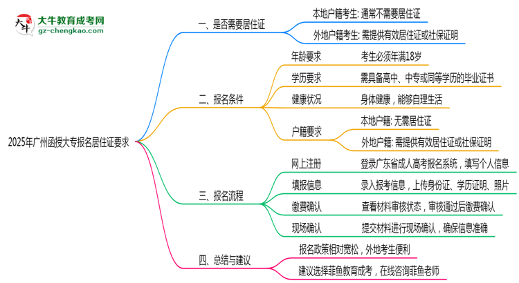 2025年廣州函授大專(zhuān)報(bào)名居住證要求最新政策思維導(dǎo)圖