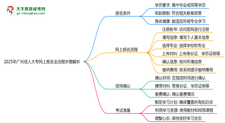 2025年廣州成人大專網(wǎng)上報名全流程步驟解析思維導圖