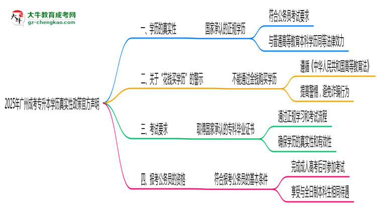 2025年廣州成考專升本學(xué)歷真實(shí)性政策官方聲明思維導(dǎo)圖
