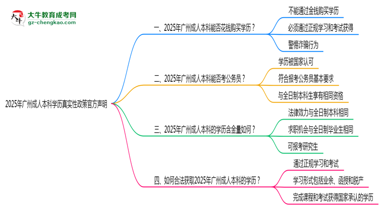 2025年廣州成人本科學(xué)歷真實性政策官方聲明思維導(dǎo)圖