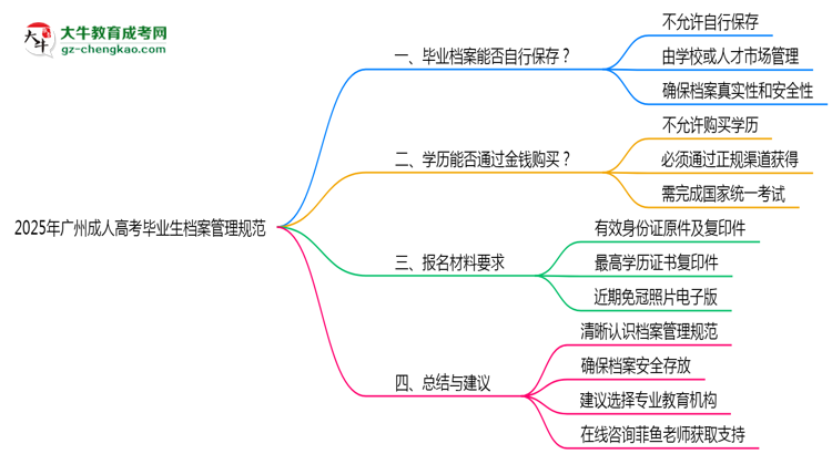 2025年廣州成人高考畢業(yè)生檔案管理規(guī)范說明思維導圖