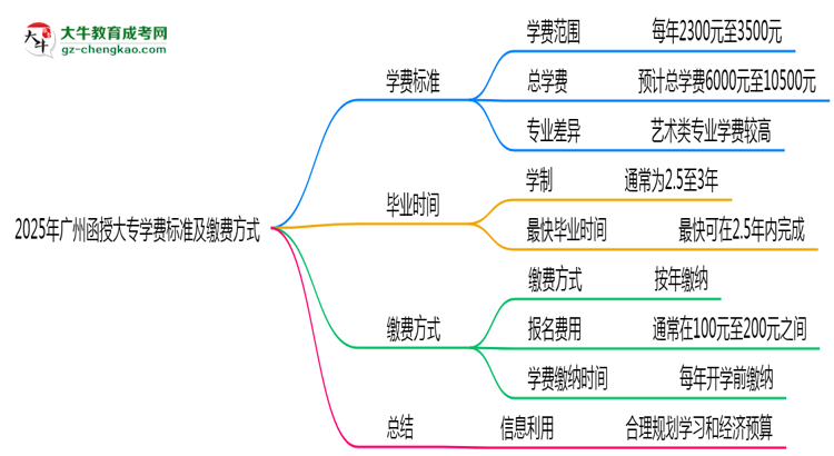 2025年廣州函授大專學(xué)費(fèi)標(biāo)準(zhǔn)及繳費(fèi)方式說明思維導(dǎo)圖