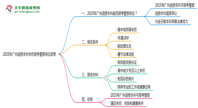 2025年廣州函授本科學歷報考警察崗位政策思維導圖