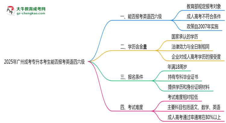 2025年廣州成考專升本考生能否報(bào)考英語(yǔ)四六級(jí)思維導(dǎo)圖