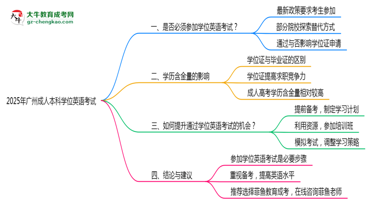 2025年廣州成人本科學位英語考試是否必須參加思維導圖