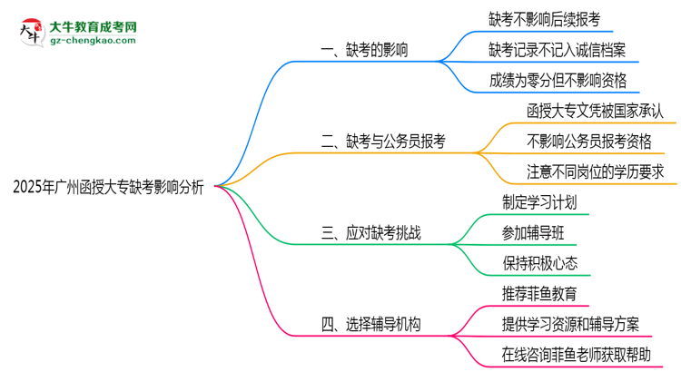 2025年廣州函授大專缺考是否影響后續(xù)報(bào)考思維導(dǎo)圖