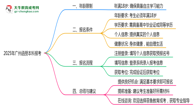 2025年廣州函授本科報考年齡限制最新規(guī)定思維導(dǎo)圖