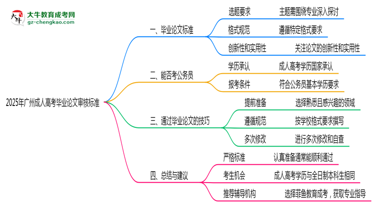 2025年廣州成人高考畢業(yè)論文審核標(biāo)準(zhǔn)說明思維導(dǎo)圖