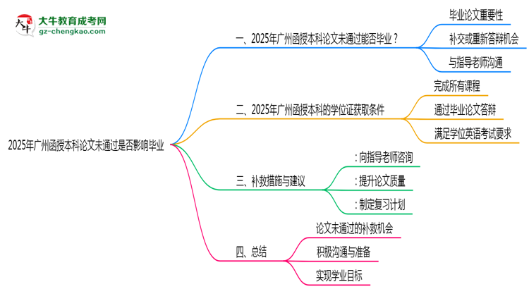 2025年廣州函授本科論文未通過(guò)是否影響畢業(yè)思維導(dǎo)圖
