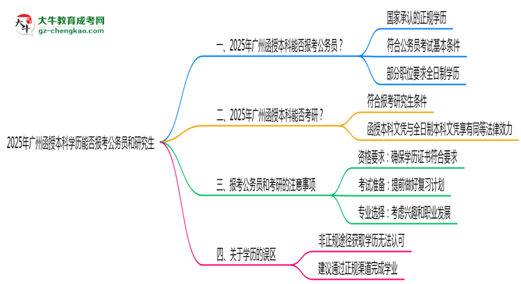 2025年廣州函授本科學(xué)歷能否報(bào)考公務(wù)員崗位思維導(dǎo)圖