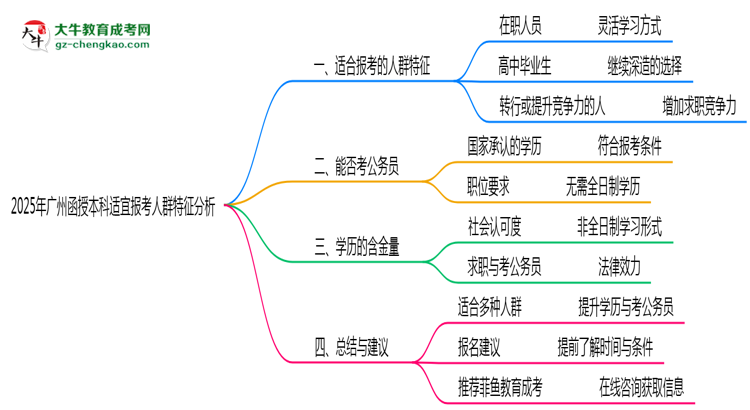 2025年廣州函授本科適宜報考人群特征分析思維導(dǎo)圖