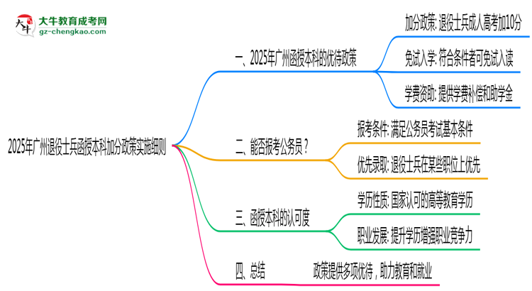2025年廣州退役士兵函授本科加分政策實(shí)施細(xì)則思維導(dǎo)圖