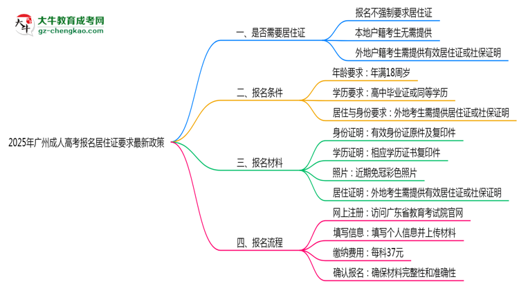 2025年廣州成人高考報名居住證要求最新政策思維導圖