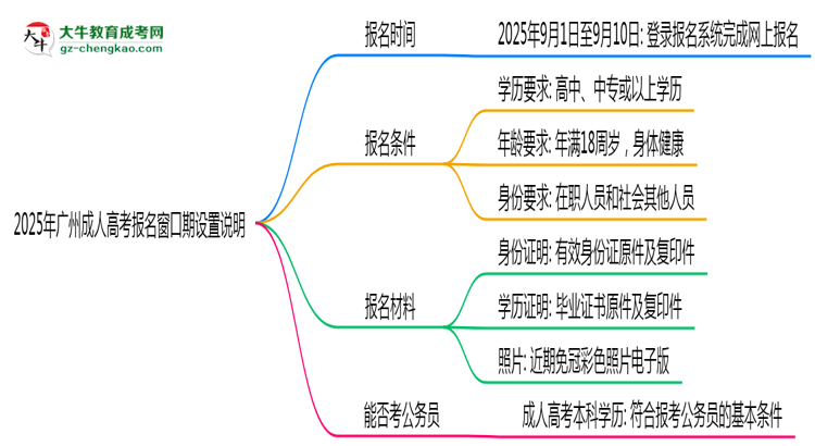 2025年廣州成人高考報(bào)名窗口期設(shè)置說(shuō)明思維導(dǎo)圖