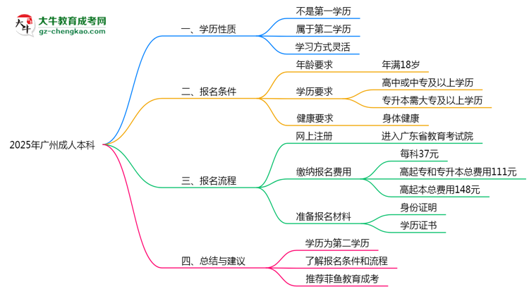 2025年廣州成人本科學(xué)歷性質(zhì)官方權(quán)威認(rèn)定思維導(dǎo)圖