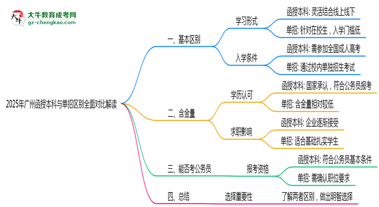 2025年廣州函授本科與單招區(qū)別全面對比解讀思維導(dǎo)圖