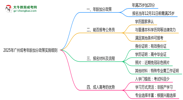 2025年廣州成考年齡加分政策實施細(xì)則思維導(dǎo)圖