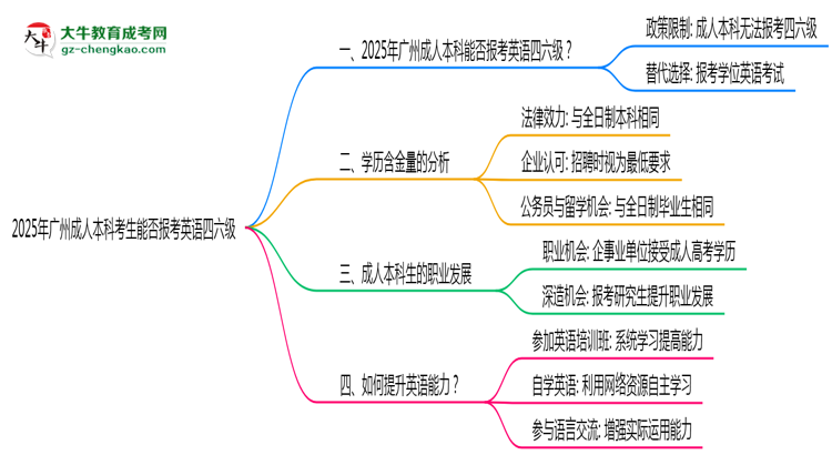 2025年廣州成人本科考生能否報考英語四六級思維導圖