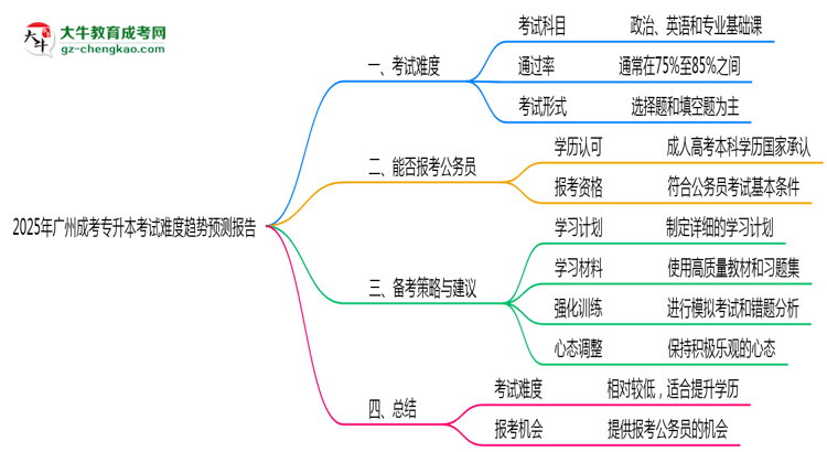 2025年廣州成考專(zhuān)升本考試難度趨勢(shì)預(yù)測(cè)報(bào)告思維導(dǎo)圖