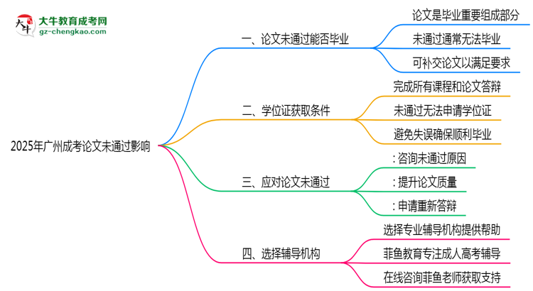 2025年廣州成考論文未通過是否影響畢業(yè)思維導圖
