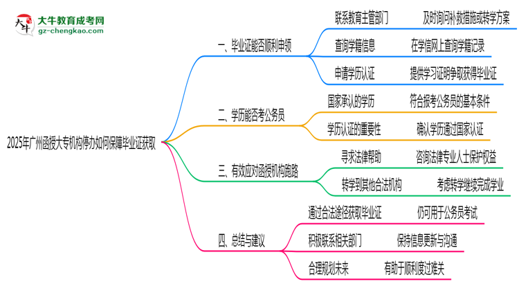 2025年廣州函授大專機(jī)構(gòu)停辦如何保障畢業(yè)證獲取思維導(dǎo)圖
