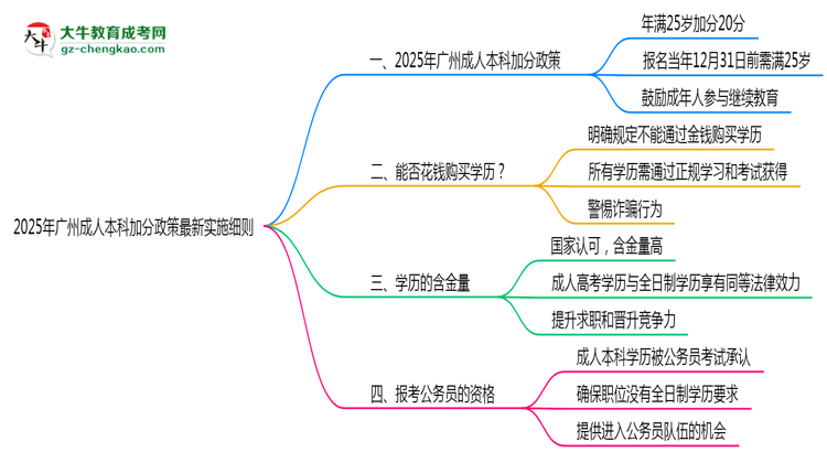 2025年廣州成人本科加分政策最新實(shí)施細(xì)則思維導(dǎo)圖
