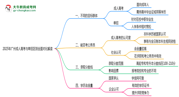 2025年廣州成人高考與單招區(qū)別全面對比解讀思維導(dǎo)圖