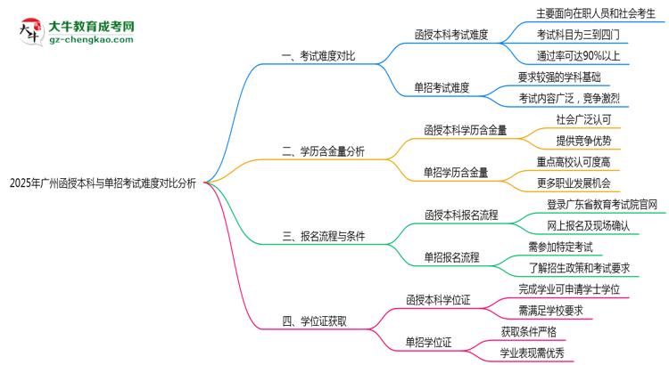 2025年廣州函授本科與單招考試難度對比分析思維導圖